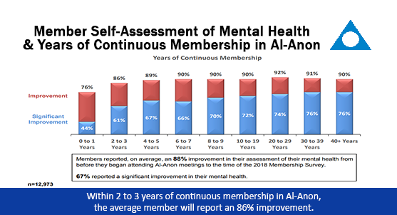 Al-Anon Members’ Mental Health Improves as an Outcome of Continuous Membership
