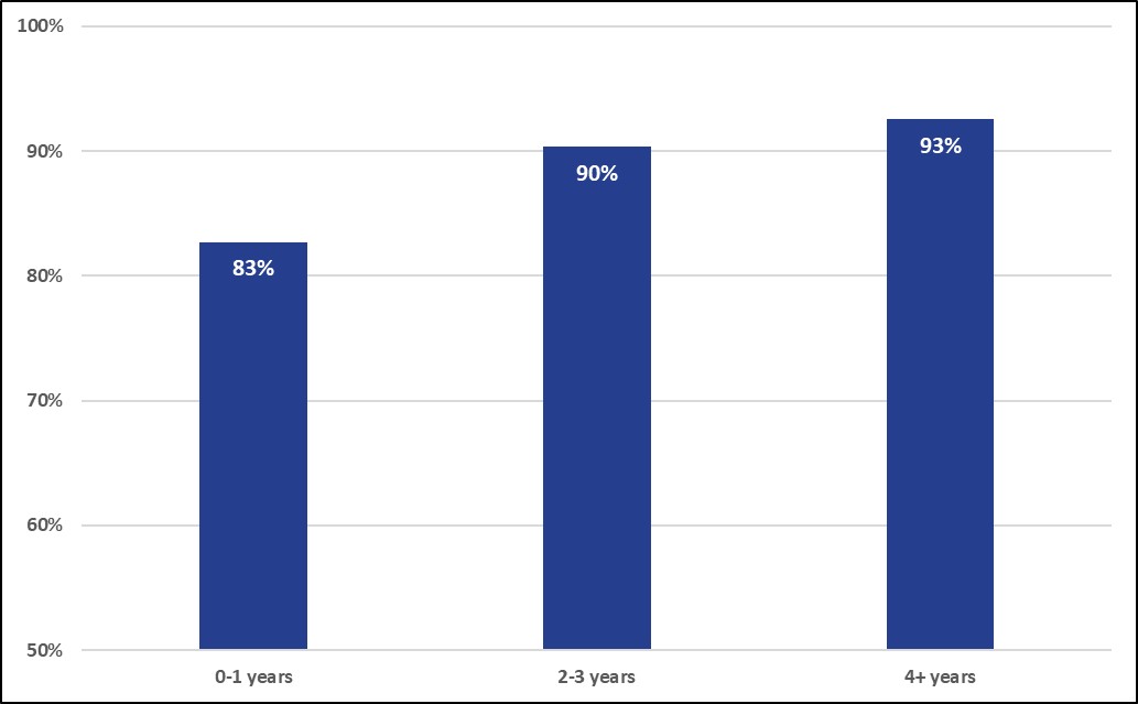 Member Survey chart showing improvement after attending Al-Anon